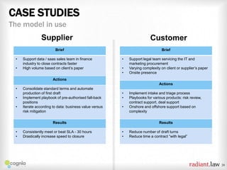 CASE STUDIES
The model in use

Supplier

Customer

Brief
•
•

Support data / saas sales team in finance
industry to close contracts faster
High volume based on client’s paper

Brief
•
•
•

Support legal team servicing the IT and
marketing procurement
Varying complexity on client or supplier’s paper
Onsite presence

Actions
Actions
•
•

•

Consolidate standard terms and automate
production of first draft
Implement playbook of pre-authorised fall-back
positions
Iterate according to data: business value versus
risk mitigation

•
•

•

Results
•
•

Consistently meet or beat SLA - 30 hours
Drastically increase speed to closure

Implement intake and triage process
Playbooks for various products: risk review,
contract support, deal support
Onshore and offshore support based on
complexity
Results

•
•

Reduce number of draft turns
Reduce time a contract “with legal”

20

 