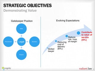 STRATEGIC OBJECTIVES
Demonstrating Value
Evolving Expectations

Gatekeeper Position

Sales

Procurement

Legal

Business

Skilled
lawyer

Reduce
risk / loss
Reducing of margin
cost of
delivery
(BTL)

Contribute
to value of
service
(ATL)

Finance

5

 