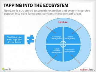 TAPPING INTO THE ECOSYSTEM
NewLaw is structured to provide expertise and systemic service
support into core functional contract management areas
NewLaw

Traditional Law
Firm: High-End
Ad Hoc Advice

Knowledge
Management

Content
Management

Legal
Process
Management

Performance
Management

6

 