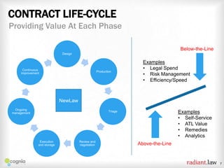 CONTRACT LIFE-CYCLE
Providing Value At Each Phase
Below-the-Line
Design

Continuous
improvement

Production

Examples
• Legal Spend
• Risk Management
• Efficiency/Speed

NewLaw
Ongoing
management

Examples
• Self-Service
• ATL Value
• Remedies
• Analytics

Triage

Execution
and storage

Review and
negotiation

Above-the-Line

7

 