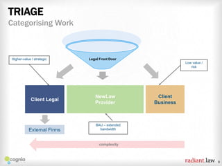 TRIAGE
Categorising Work

Higher-value / strategic

Legal Front Door
Low value /
risk

Client Legal

External Firms

NewLaw
Provider

Client
Business

BAU – extended
bandwidth

complexity

9

 