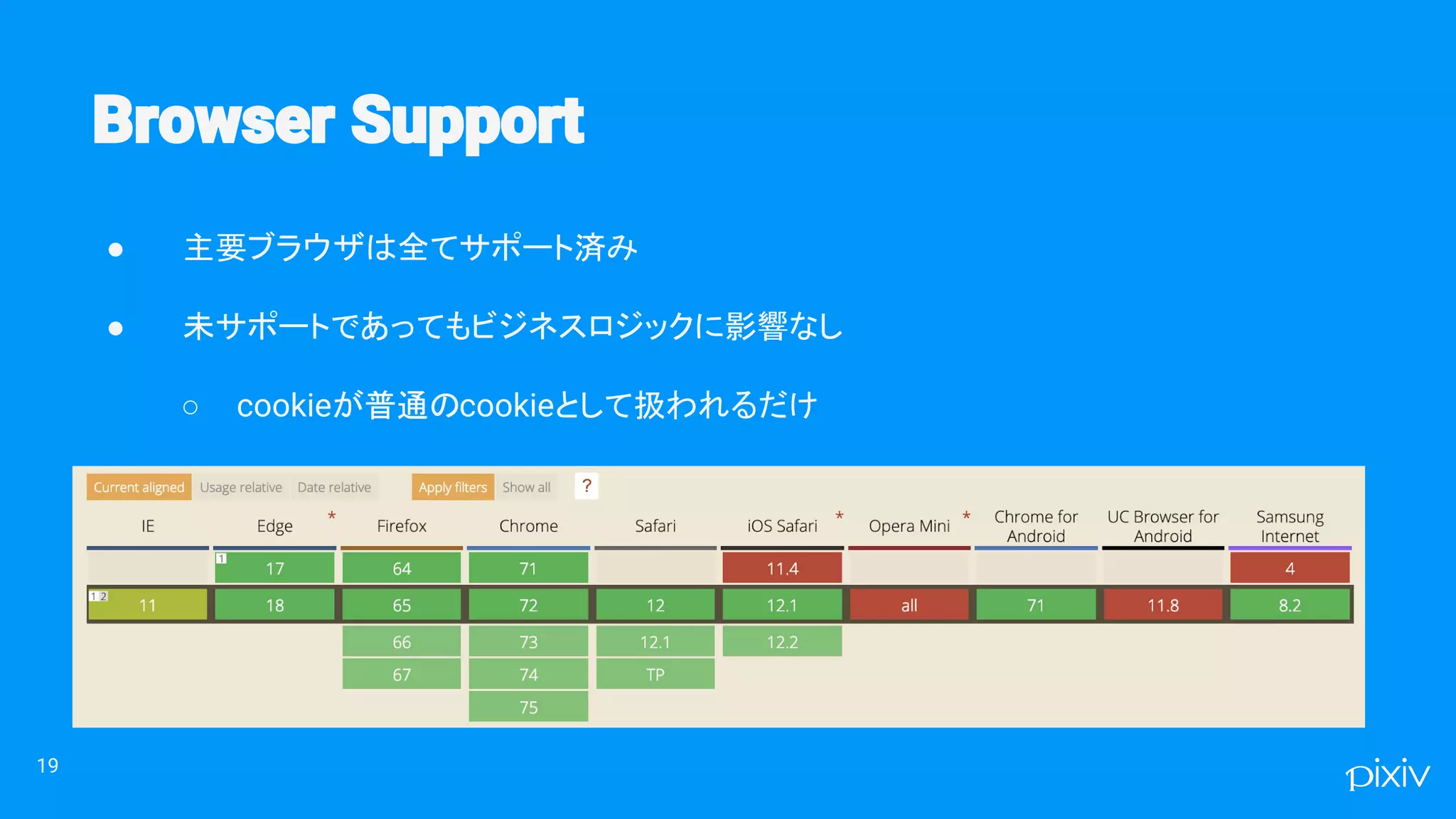 ● 主要ブラウザは全てサポート済み
● 未サポートであってもビジネスロジックに影響なし
○ cookieが普通のcookieとして扱われるだけ
19
 