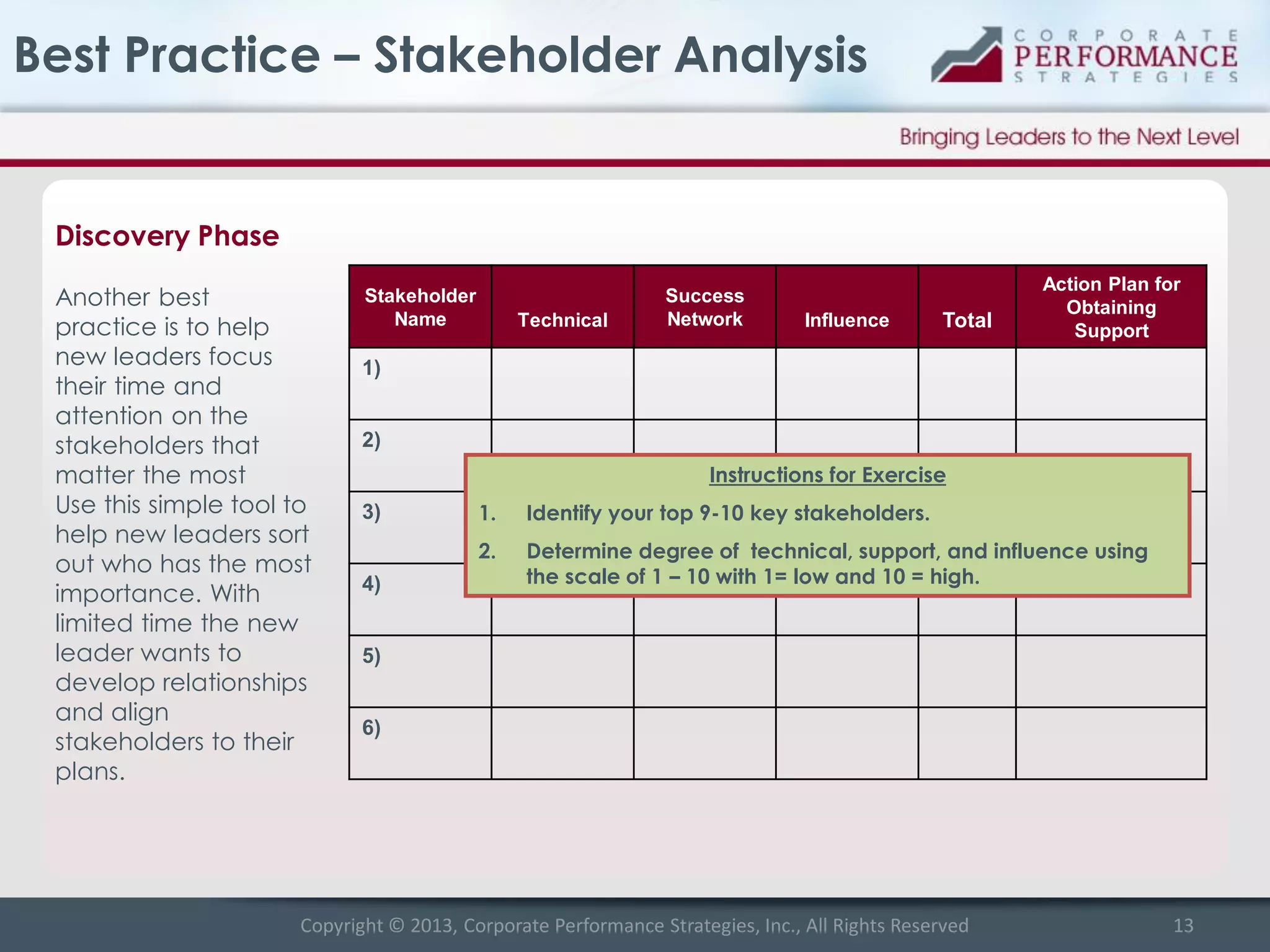 Best Practice – Stakeholder Analysis

Discovery Phase
Another best
practice is to help
new leaders focus
their time and
attention on the
stakeholders that
matter the most
Use this simple tool to
help new leaders sort
out who has the most
importance. With
limited time the new
leader wants to
develop relationships
and align
stakeholders to their
plans.

Stakeholder
Name

Technical

Success
Network

Influence

Total

Action Plan for
Obtaining
Support

1)

2)
Instructions for Exercise

4)

1.

Identify your top 9-10 key stakeholders.

2.

3)

Determine degree of technical, support, and influence using
the scale of 1 – 10 with 1= low and 10 = high.

5)
6)

Copyright © 2013, Corporate Performance Strategies, Inc., All Rights Reserved

13

 