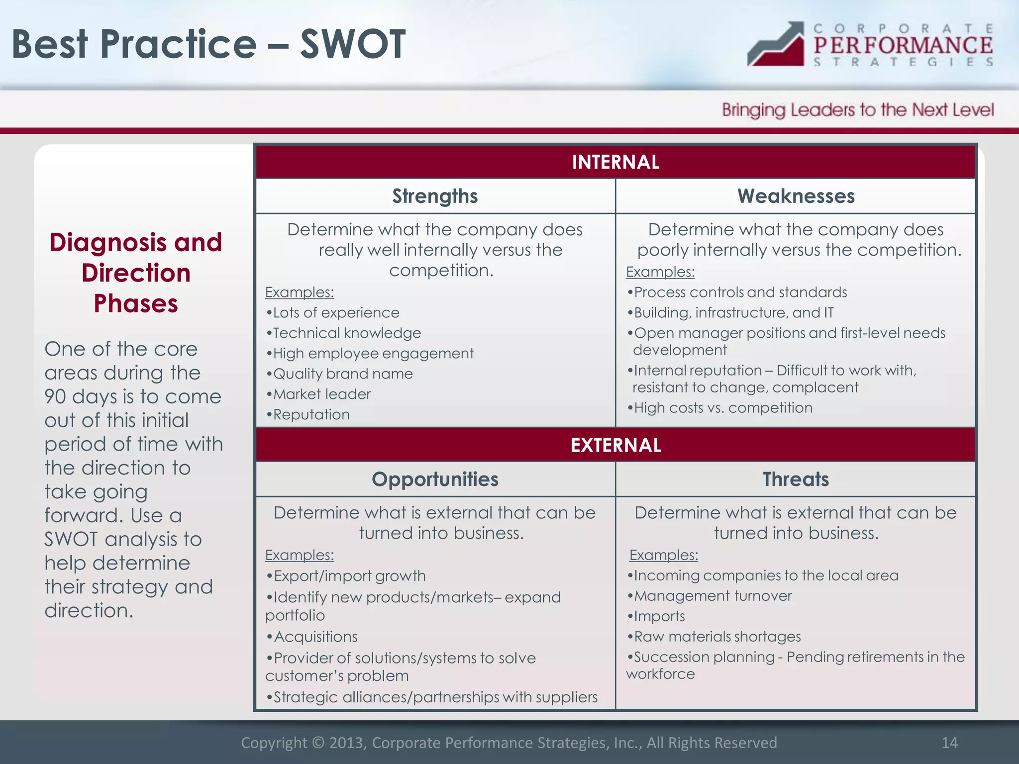 Best Practice – SWOT
INTERNAL

Strengths

Diagnosis and
Direction
Phases
One of the core
areas during the
90 days is to come
out of this initial
period of time with
the direction to
take going
forward. Use a
SWOT analysis to
help determine
their strategy and
direction.

Weaknesses

Determine what the company does
really well internally versus the
competition.

Determine what the company does
poorly internally versus the competition.

Examples:
•Lots of experience
•Technical knowledge
•High employee engagement
•Quality brand name
•Market leader
•Reputation

Examples:
•Process controls and standards
•Building, infrastructure, and IT
•Open manager positions and first-level needs
development
•Internal reputation – Difficult to work with,
resistant to change, complacent
•High costs vs. competition

EXTERNAL
Opportunities

Threats

Determine what is external that can be
turned into business.

Determine what is external that can be
turned into business.

Examples:
•Export/import growth
•Identify new products/markets– expand
portfolio
•Acquisitions
•Provider of solutions/systems to solve
customer’s problem
•Strategic alliances/partnerships with suppliers

Examples:
•Incoming companies to the local area
•Management turnover
•Imports
•Raw materials shortages
•Succession planning - Pending retirements in the
workforce

Copyright © 2013, Corporate Performance Strategies, Inc., All Rights Reserved

14

 