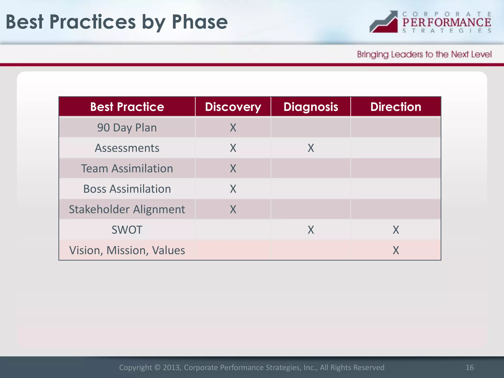 Best Practices by Phase

Best Practice

Discovery

90 Day Plan

X

Assessments

X

Team Assimilation

X

Boss Assimilation

X

Stakeholder Alignment

X

SWOT

Diagnosis

Direction

X

X

Vision, Mission, Values

Copyright © 2013, Corporate Performance Strategies, Inc., All Rights Reserved

X

X

16

 