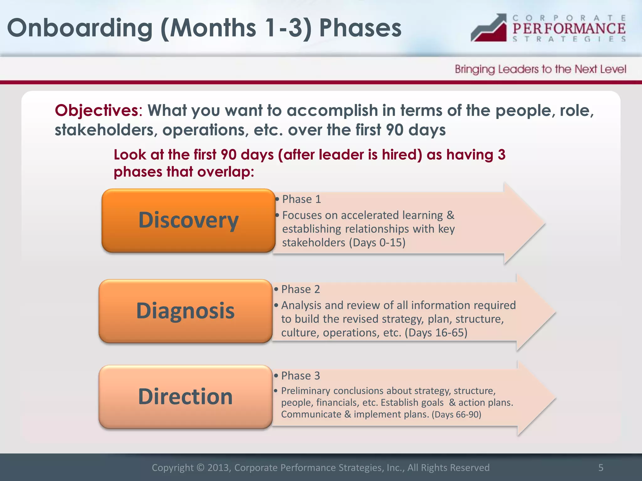Onboarding (Months 1-3) Phases
Objectives: What you want to accomplish in terms of the people, role,
stakeholders, operations, etc. over the first 90 days
Look at the first 90 days (after leader is hired) as having 3
phases that overlap:

Discovery

• Phase 1
• Focuses on accelerated learning &
establishing relationships with key
stakeholders (Days 0-15)

Diagnosis

• Phase 2
• Analysis and review of all information required
to build the revised strategy, plan, structure,
culture, operations, etc. (Days 16-65)

• Phase 3

Direction

• Preliminary conclusions about strategy, structure,
people, financials, etc. Establish goals & action plans.
Communicate & implement plans. (Days 66-90)

Copyright © 2013, Corporate Performance Strategies, Inc., All Rights Reserved

5

 
