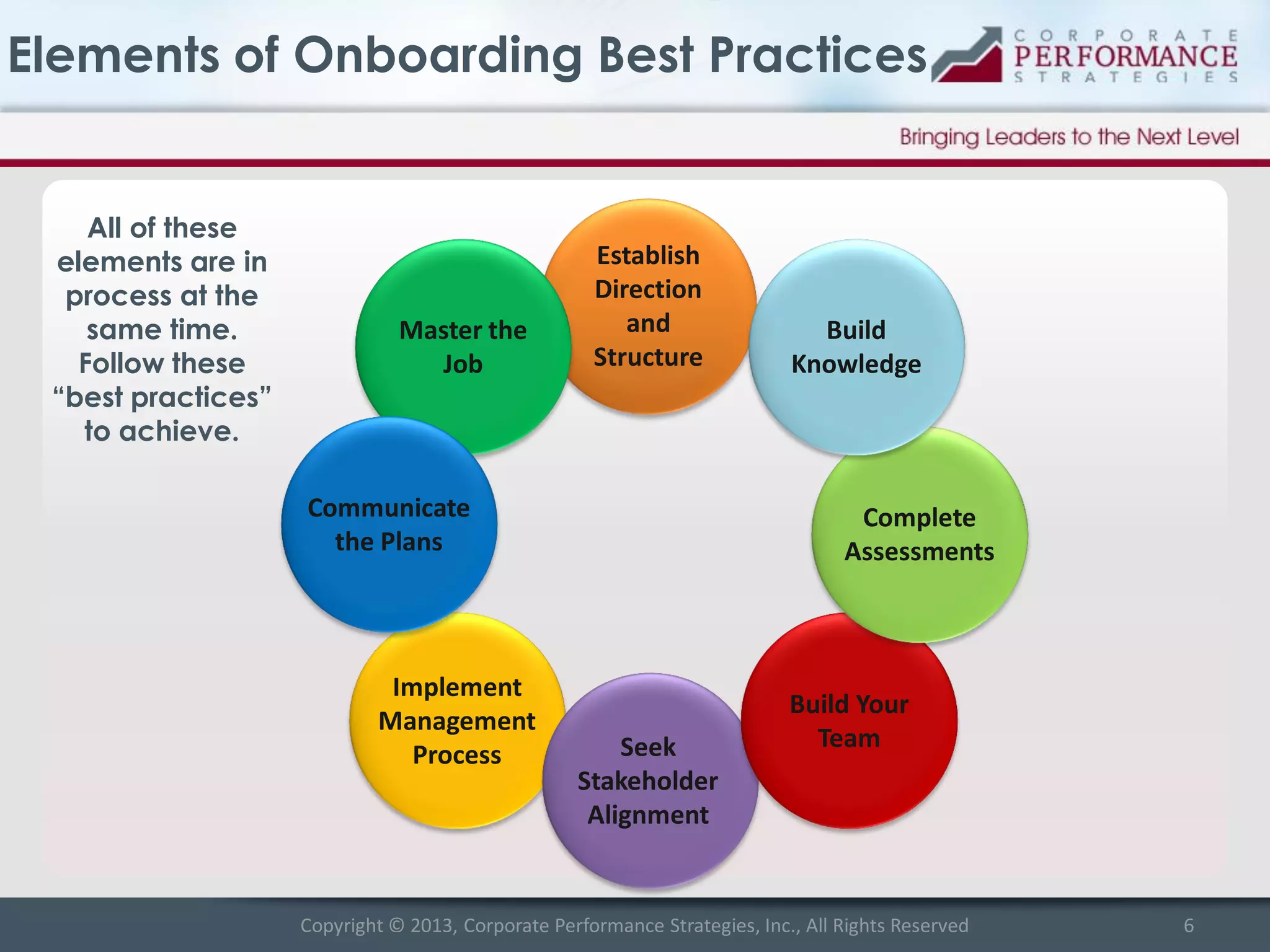 Elements of Onboarding Best Practices

All of these
elements are in
process at the
same time.
Follow these
“best practices”
to achieve.

Master the
Job

Establish
Direction
and
Structure

Communicate
the Plans

Implement
Management
Process

Build
Knowledge

Complete
Assessments

Seek
Stakeholder
Alignment

Build Your
Team

Copyright © 2013, Corporate Performance Strategies, Inc., All Rights Reserved

6

 