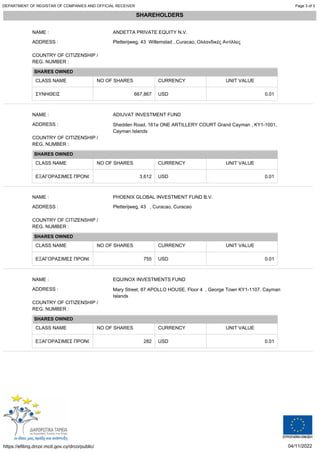 Page 3 of 3
DEPARTMENT OF REGISTAR OF COMPANIES AND OFFICIAL RECEIVER
SHAREHOLDERS
NAME :
Pletterijweg, 43 Willemstad , Curacao, Ολλανδικές Αντίλλες
ANDETTA PRIVATE EQUITY N.V.
COUNTRY OF CITIZENSHIP /
REG. NUMBER :
ADDRESS :
CLASS NAME NO OF SHARES CURRENCY UNIT VALUE
SHARES OWNED
ΣΥΝΗΘΕΙΣ 667,867 USD 0.01
NAME :
Shedden Road, 161a ONE ARTILLERY COURT Grand Cayman , KY1-1001,
Cayman Islands
ADIUVAT INVESTMENT FUND
COUNTRY OF CITIZENSHIP /
REG. NUMBER :
ADDRESS :
CLASS NAME NO OF SHARES CURRENCY UNIT VALUE
SHARES OWNED
ΕΞΑΓΟΡΑΣΙΜΕΣ ΠΡΟΝΟΜΙΟΥΧΕΣ 3,612 USD 0.01
NAME :
Pletterijweg, 43 , Curacao, Curacao
PHOENIX GLOBAL INVESTMENT FUND B.V.
COUNTRY OF CITIZENSHIP /
REG. NUMBER :
ADDRESS :
CLASS NAME NO OF SHARES CURRENCY UNIT VALUE
SHARES OWNED
ΕΞΑΓΟΡΑΣΙΜΕΣ ΠΡΟΝΟΜΙΟΥΧΕΣ 755 USD 0.01
NAME :
Mary Street, 87 APOLLO HOUSE, Floor 4 , George Town KY1-1107, Cayman
Islands
EQUINOX INVESTMENTS FUND
COUNTRY OF CITIZENSHIP /
REG. NUMBER :
ADDRESS :
CLASS NAME NO OF SHARES CURRENCY UNIT VALUE
SHARES OWNED
ΕΞΑΓΟΡΑΣΙΜΕΣ ΠΡΟΝΟΜΙΟΥΧΕΣ 282 USD 0.01
04/11/2022
https://efiling.drcor.mcit.gov.cy/drcorpublic/
 