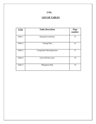 (VII)
LIST OF TABLES
S No Table Descrition Page
number
Table 1 Integrated summary 6
Table 2 Testing Plan 16
Table 3 Component Decomposition 17
Table 4 List of all test cases 19
Table 5 Mitigation Plan 19
 