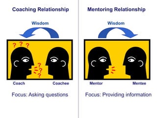 Coaching Relationship

Mentoring Relationship

Wisdom

Wisdom

? ? ?
?
?
?
Coach

Coachee

Focus: Asking questions

Mentor...