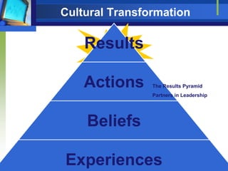 Cultural Transformation

Results
Actions

The Results Pyramid
Partners in Leadership

Beliefs
© 2011 Karen Martin & Associ...