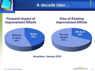 A decade later…
Financial Impact of
Improvement Efforts

Minimal
to None
55%

Some
45%

View of Existing
Improvement Effor...
