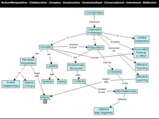 Active/Manipulative - Collaborative - Complex - Constructive - Contextualized - Conversational - Intentional - Reflective




                                                                                                               66
 