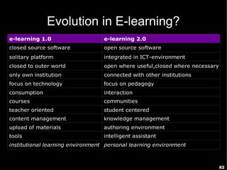 Evolution in E-learning?
e-learning 1.0                    e-learning 2.0
closed source software            open source software
solitary platform                 integrated in ICT-environment
closed to outer world             open where useful,closed where necessary
only own institution              connected with other institutions
focus on technology               focus on pedagogy
consumption                       interaction
courses                           communities
teacher oriented                  student centered
content management                knowledge management
upload of materials               authoring environment
tools                             intelligent assistant
institutional learning environment personal learning environment



                                                                             82
 