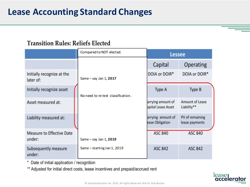 New Lease Accounting Standards Examples – IVMR