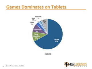 Games Dominates on Tablets
Source: Flurry Analytics, Sep 201228
 