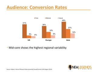 Source: Kabam, Internal Research data presented CasualConnect USA (August 2013)
Audience: Conversion Rates
‣ Mid-core show...