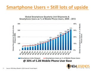 Smartphone Users = Still lots of upside
@ 30% of 5.2B Mobile Phone User Base
Source: KPCB Mary Meeker’s 2014 Internet Tren...