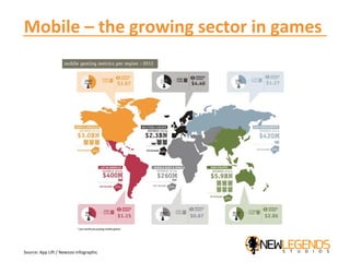 Mobile – the growing sector in games
Source: App Lift / Newzoo infographic
 