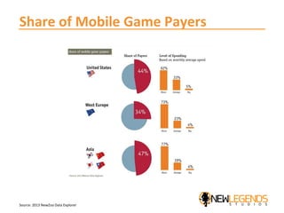 Source: 2013 NewZoo Data Explorer
Share of Mobile Game Payers
 