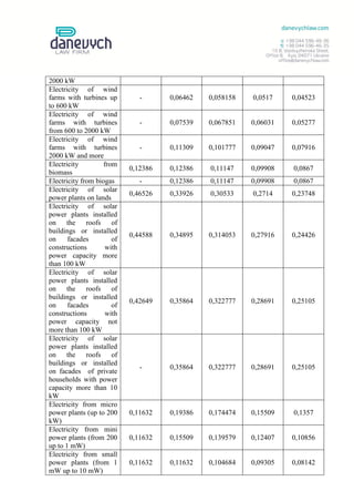 2000 kW
Electricity of wind
farms with turbines up         -      0,06462   0,058158   0,0517    0,04523
to 600 kW
Electricity of wind
farms with turbines            -      0,07539   0,067851   0,06031   0,05277
from 600 to 2000 kW
Electricity of wind
farms with turbines            -      0,11309   0,101777   0,09047   0,07916
2000 kW and more
Electricity         from
                            0,12386   0,12386   0,11147    0,09908   0,0867
biomass
Electricity from biogas        -      0,12386   0,11147    0,09908   0,0867
Electricity of solar
                            0,46526   0,33926   0,30533    0,2714    0,23748
power plants on lands
Electricity of solar
power plants installed
on the roofs           of
buildings or installed
                            0,44588   0,34895   0,314053   0,27916   0,24426
on     facades         of
constructions        with
power capacity more
than 100 kW
Electricity of solar
power plants installed
on the roofs           of
buildings or installed
                            0,42649   0,35864   0,322777   0,28691   0,25105
on     facades         of
constructions        with
power capacity not
more than 100 kW
Electricity of solar
power plants installed
on the roofs           of
buildings or installed
                               -      0,35864   0,322777   0,28691   0,25105
on facades of private
households with power
capacity more than 10
kW
Electricity from micro
power plants (up to 200     0,11632   0,19386   0,174474   0,15509   0,1357
kW)
Electricity from mini
power plants (from 200      0,11632   0,15509   0,139579   0,12407   0,10856
up to 1 mW)
Electricity from small
power plants (from 1        0,11632   0,11632   0,104684   0,09305   0,08142
mW up to 10 mW)
 