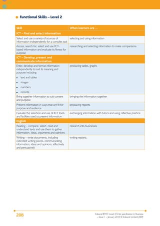 Functional Skills – Level 2

Skill                                            When learners are …
ICT – Find and select information
Select and use a variety of sources of       selecting and using information
information independently for a complex task
Access, search for, select and use ICT-          researching and selecting information to make comparisons
based information and evaluate its fitness for
purpose
ICT – Develop, present and
communicate information
Enter, develop and format information            producing tables, graphs
independently to suit its meaning and
purpose including:
●   text and tables
●   images
●   numbers
●   records
Bring together information to suit content       bringing the information together
and purpose
Present information in ways that are fit for     producing reports
purpose and audience
Evaluate the selection and use of ICT tools      exchanging information with tutors and using reflective practice
and facilities used to present information
English
Reading – compare, select, read and              research into businesses
understand texts and use them to gather
information, ideas, arguments and opinions
Writing – write documents, including             writing reports.
extended writing pieces, communicating
information, ideas and opinions, effectively
and persuasively




                                                                        Edexcel BTEC Level 2 Firsts specification in Business
208                                                                       – Issue 1 – January 2010 © Edexcel Limited 2009
 