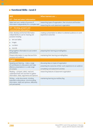 Functional Skills – Level 2

Skill                                          When learners are …
ICT – Find and select information
Select and use a variety of sources of       researching types of organisation, their structure and function
information independently for a complex task
                                             researching the work placement organisation
ICT – Develop, present and
communicate information
Enter, develop and format information          creating a presentation to deliver to selected audience on work
independently to suit its meaning and          experience outcomes
purpose including:
●   text and tables
●   images
●   numbers
●   records
Bring together information to suit content     preparing their learning journal/log/diary
and purpose
Present information in ways that are fit for   maintaining their learning journal/log/diary
purpose and audience
English
Speaking and listening – make a range          discussing ideas on types of organisation
of contributions to discussions and make
                                               presenting the outcomes of their work experience to an audience
effective presentations in a wide range
of contexts                                    completing work placement activities
Reading – compare, select, read and            researching features of placement organisation
understand texts and use them to gather
information, ideas, arguments and opinions
Writing – write documents, including           maintaining learning journal/diary/log.
extended writing pieces, communicating
information, ideas and opinions, effectively
and persuasively




                                                                      Edexcel BTEC Level 2 Firsts specification in Business
288                                                                     – Issue 1 – January 2010 © Edexcel Limited 2009
 