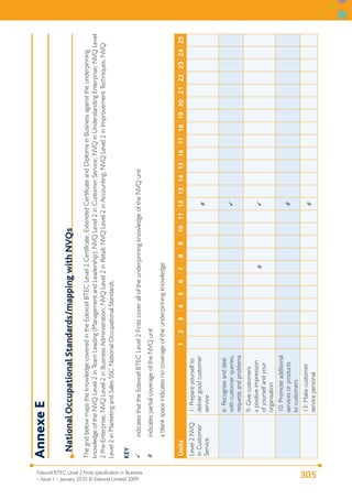 Annexe E
                                                            National Occupational Standards/mapping with NVQs
                                                        The grid below maps the knowledge covered in the Edexcel BTEC Level 2 Certificate, Extended Certificate and Diploma in Business against the underpinning
                                                        knowledge of the NVQ Level 2 in Team Leading (Management and Leadership); NVQ Level 2 in Customer Service; NVQ in Understanding Enterprise; NVQ Level
                                                        2 Pre-Enterprise; NVQ Level 2 in Business Administration; NVQ Level 2 in Retail; NVQ Level 2 in Accounting; NVQ Level 2 in Improvement Techniques; NVQ
                                                        Level 2 in Marketing and Sales SSC National Occupational Standards.

                                                        KEY




– Issue 1 – January 2010 © Edexcel Limited 2009
                                                               indicates that the Edexcel BTEC Level 2 Firsts cover all of the underpinning knowledge of the NVQ unit




Edexcel BTEC Level 2 Firsts specification in Business
                                                        #       indicates partial coverage of the NVQ unit
                                                                a blank space indicates no coverage of the underpinning knowledge

                                                        Units                                      1   2     3   4   5    6    7    8   9    10 11 12 13 14 15 16 17 18 19 20 21 22 23 24 25
                                                        Level 2 NVQ      1: Prepare yourself to
                                                        in Customer      deliver good customer
                                                                                                                                                       #
                                                        Service          service

                                                                         6: Recognise and deal
                                                                         with customer queries,                                                        
                                                                         requests and problems
                                                                         9: Give customers
                                                                         a positive impression
                                                                                                                               #                       
                                                                         of yourself and your
                                                                         organisation
                                                                         10: Promote additional
                                                                         services or products                                                          #
                                                                         to customers
                                                                         13: Make customer
                                                                                                                                                       #




       305
                                                                         service personal
 