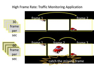 High Frame Rate: Traffic Monitoring Application
60
frame
per
sec
30
frame
per
sec
frame 1 frame 3
missing frame
at 30fps
catch the missing frame
frame 1 frame 2
60fps
frame 2
 