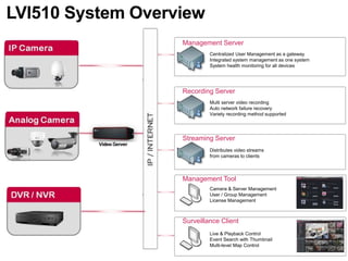 Management Server
Centralized User Management as a gateway
Integrated system management as one system
System health monitoring for all devices
Management Tool
Camera & Server Management
User / Group Management
License Management
Surveillance Client
Live & Playback Control
Event Search with Thumbnail
Multi-level Map Control
Recording Server
Multi server video recording
Auto network failure recovery
Variety recording method supported
Streaming Server
Distributes video streams
from cameras to clients
LVI510 System Overview
 