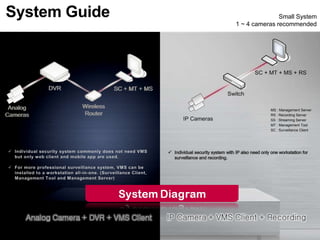 System Guide Small System
1 ~ 4 cameras recommended
MS : Management Server
RS : Recording Server
SS : Streaming Server
MT : Management Tool
SC : Surveillance Client
 
