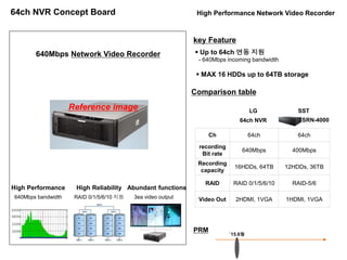High Performance Network Video Recorder
64ch NVR Concept Board
PRM
`15.6월
Abundant functions
3ea video output
High Reliability
640Mbps bandwidth
High Performance
RAID 0/1/5/6/10 지원
Comparison table
key Feature
SST
640Mbps Network Video Recorder  Up to 64ch 연동 지원
- 640Mbps incoming bandwidth
Ch 64ch 64ch
recording
Bit rate
640Mbps 400Mbps
Recording
capacity
16HDDs, 64TB 12HDDs, 36TB
RAID RAID 0/1/5/6/10 RAID-5/6
Video Out 2HDMI, 1VGA 1HDMI, 1VGA
LG
64ch NVR
Reference image
 MAX 16 HDDs up to 64TB storage
SRN-4000
640M
320M
480M
160M
 
