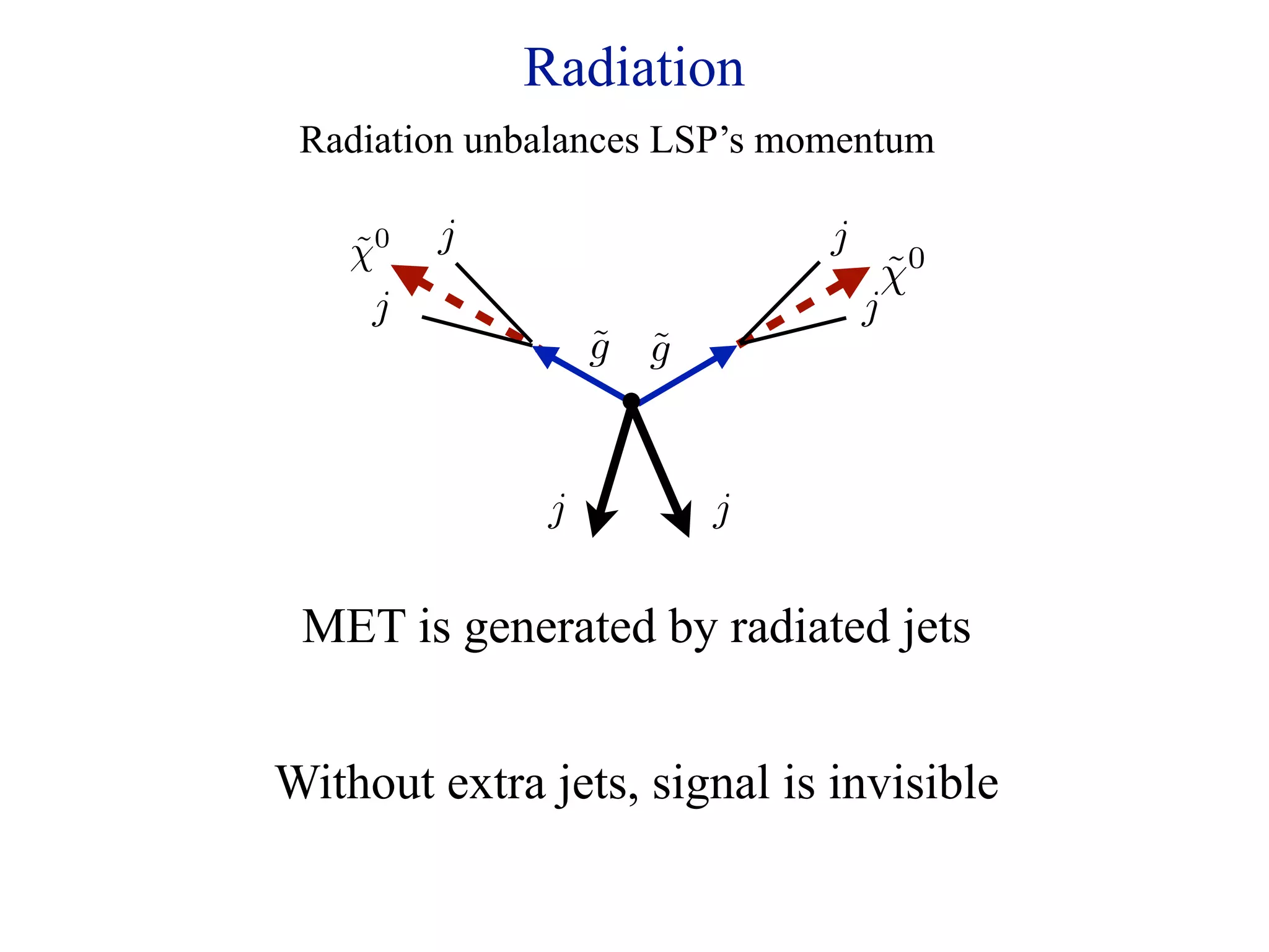 Radiation
 Radiation unbalances LSP’s momentum

    ˜
    χ0   j                    j
                                      ˜
                                      χ0
     j                            j
                  ˜ ˜
                  g g


              j         j

 MET is generated by radiated jets


Without extra jets, signal is invisible
 