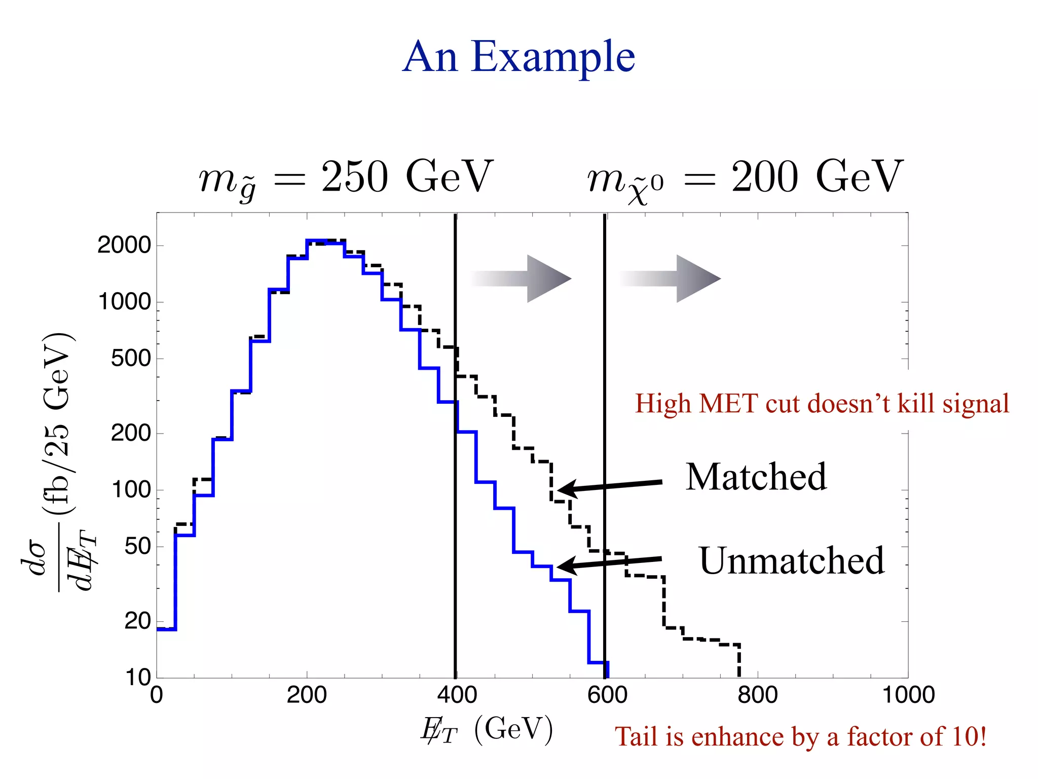 An Example

                        mg = 250 GeV
                         ˜                  mχ0 = 200 GeV
                                             ˜
           2000

           1000
    (fb/25 GeV)




             500
                                                  High MET cut doesn’t kill signal
             200

             100                                      Matched
dET




                  50
                                                       Unmatched
 dσ
 




                  20

                  10
                    0      200    400       600           800          1000
                                 ET (GeV)
                                            Tail is enhance by a factor of 10!
 