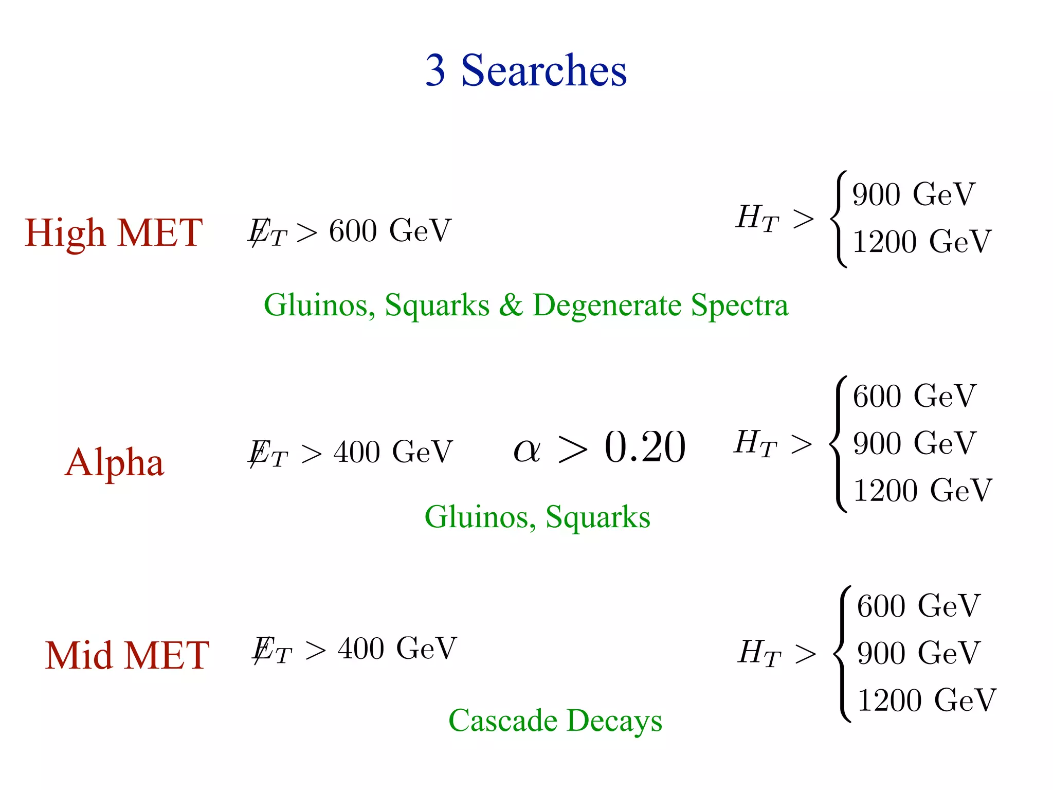 3 Searches
                                                  
                                                   900 GeV
                                             HT 
High MET   ET  600 GeV
                                                  1200 GeV
            Gluinos, Squarks  Degenerate Spectra
                                                
                                                600 GeV
                                                
 Alpha     E T  400 GeV    α  0.20       HT  900 GeV
                                                
                                                
                                                 1200 GeV
                       Gluinos, Squarks
                                                 
                                                 600 GeV
                                                 
Mid MET    E T  400 GeV                    HT  900 GeV
                                                 
                                                 
                                                  1200 GeV
                         Cascade Decays
 