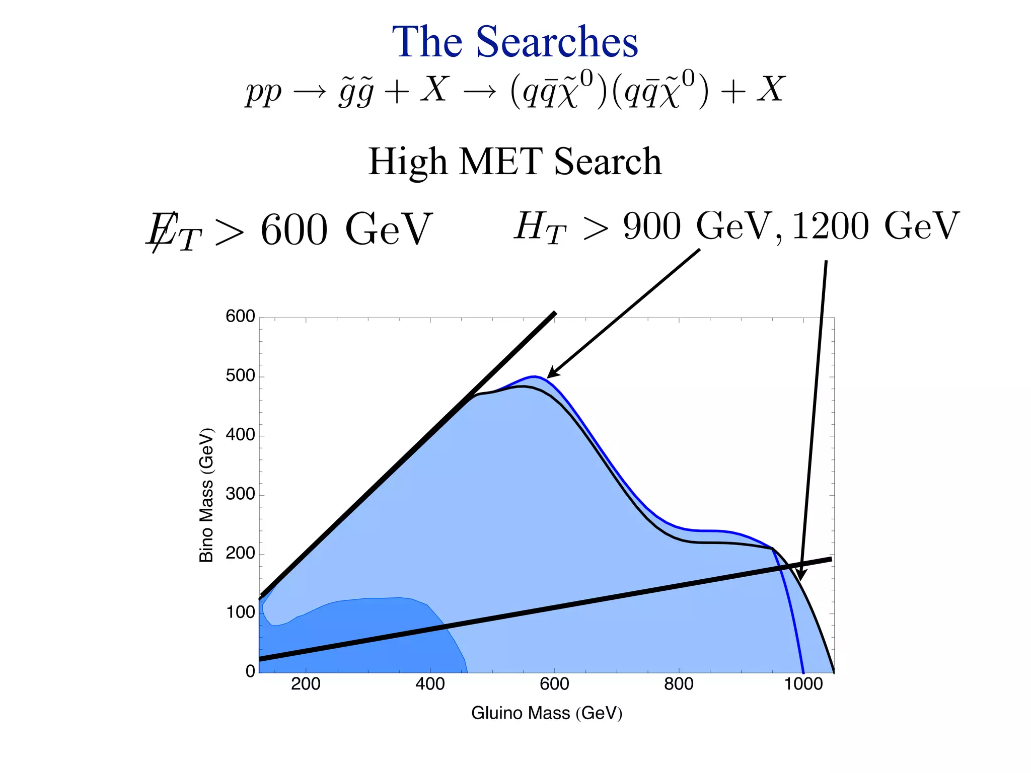 The Searches
          pp → g g + X → (q q χ0 )(q q χ0 ) + X
               ˜˜           ¯˜       ¯˜

                         High MET Search
ET  600 GeV
                                    HT  900 GeV, 1200 GeV

        600


        500


        400
 Bino Mass GeV




        300


        200


        100


          0

                                 Gluino Mass GeV
                   200     400          600          800   1000
 
