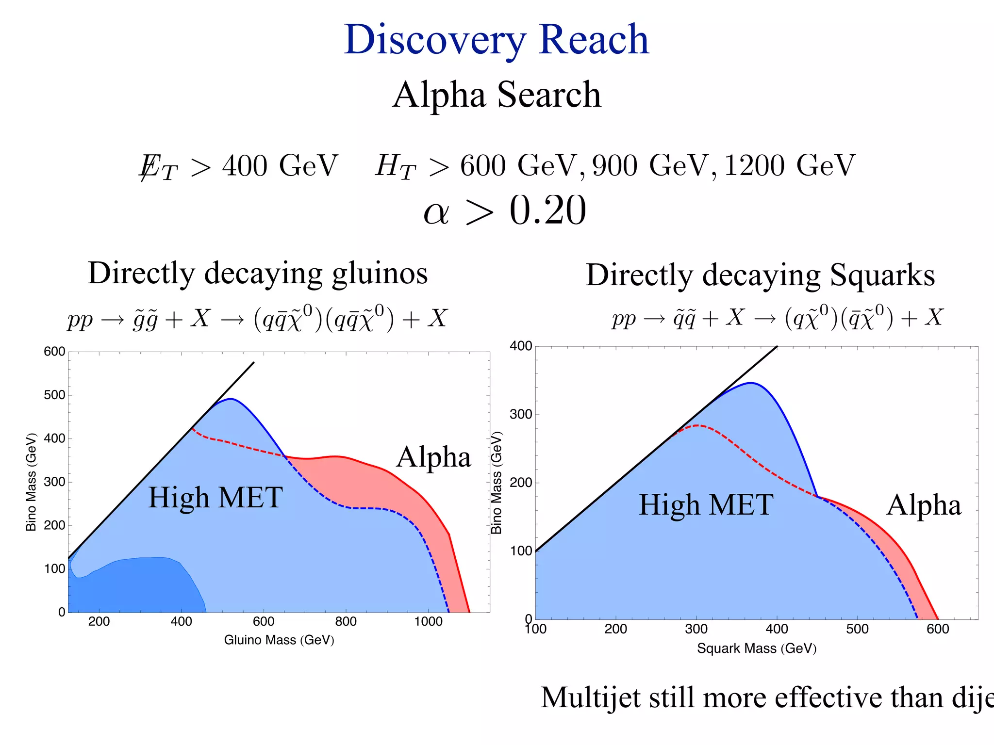 Discovery Reach
                                                      Alpha Search
                     E T  400 GeV                  HT  600 GeV, 900 GeV, 1200 GeV
                                                        α  0.20
              Directly decaying gluinos                                         Directly decaying Squarks
             pp → g g + X → (q q χ0 )(q q χ0 ) + X
                  ˜˜           ¯˜       ¯˜                                       pp → q q + X → (q χ0 )(¯χ0 ) + X
                                                                                      ˜˜           ˜ q˜
       600                                                           400


       500
                                                                     300




                                                              Bino Mass GeV
       400
Bino Mass GeV




                                                      Alpha
       300                                                           200
                     High MET                                                          High MET                      Alpha
       200
                                                                     100
       100


         0

                             Gluino Mass GeV
               200     400        600          800     1000            0

                                                                                           Squark Mass GeV
                                                                       100       200     300        400        500     600




                                                                           Multijet still more effective than dije
 