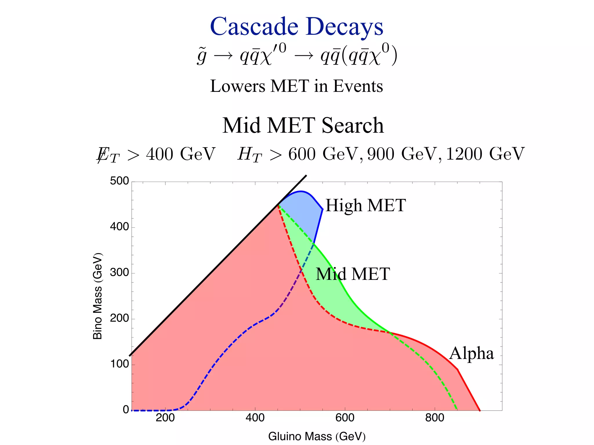 Cascade Decays
                        ˜    ¯
                        g → qqχ    0
                                        → q q (q q χ )
                                            ¯ ¯        0

                         Lowers MET in Events

                          Mid MET Search
    E T  400 GeV          HT  600 GeV, 900 GeV, 1200 GeV
       500

                                            High MET
       400
Bino Mass GeV




       300                                 Mid MET

       200


       100
                                                                 Alpha

         0

                                   Gluino Mass GeV
                  200        400              600          800
 
