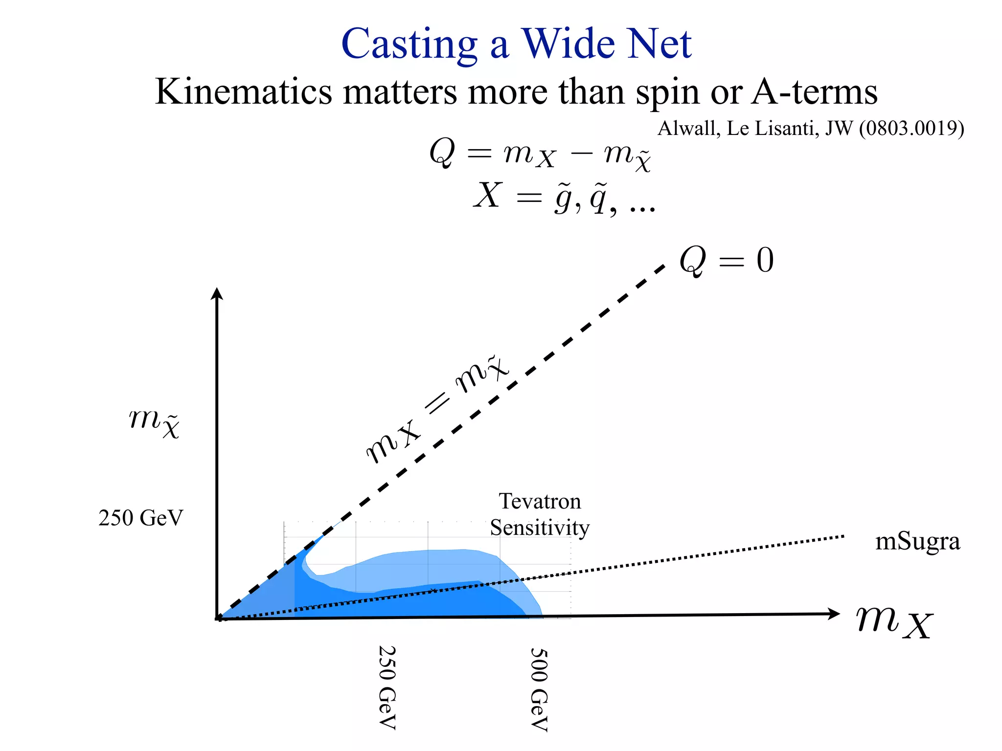 Casting a Wide Net
    Kinematics matters more than spin or A-terms
                                                                                                            Alwall, Le Lisanti, JW (0803.0019)
                                                                 Q = mX − mχ    ˜
                                                                   X = g , q , ...
                                                                       ˜ ˜
                                                                                                              Q=0

                                      V.   GLUINO EXCLUSION LIMITS

                                            A.    No Cascade Decays

                                                                          ˜
                                                                          χ
                                                                      m                  
          For the remainder of the paper, we will discuss how model-independent jets + ET searches
      can be used to set limits on the parameters in a particular theory. We will focus speciﬁcally




                                                                 =
      on the case of pair-produced gluinos at the Tevatron and begin by considering the simpliﬁed
      scenario of a direct decay to the bino. The expected number of jets depends on the relative



  mχ
      mass diﬀerence between the gluino and bino. When the mass diﬀerence is small, the decay
      jets are very soft and initial-state radiation is important; in this limit, the monojet search

   ˜  is best. When the mass diﬀerence is large, the decay jets are hard and well-deﬁned, so
      the multijet search is most eﬀective. The dijet and threejet searches are important in the
      transition between these two limits.
                                                            X
                                                  m
          As an example, let us consider the model spectrum with a 340 GeV gluino decaying
      directly into a 100 GeV bino. In this case, the gluino is heavy and its mass diﬀerence with
      the bino is relatively large, so we expect the multijet search to be most eﬀective. Table III
      shows the diﬀerential cross section grids for the 1-4+ jet searches for this simulated signal
      point. The colors indicate the signiﬁcance of the signal over the limits presented in Table II;
      the multijet search has the strongest excesses.


                                                                           Tevatron
                                                                              
          Previously [28], we obtained exclusion limits by optimizing the ET and HT cuts, which
      involves simulating each mass point beforehand to determine which cuts are most appropri-
      ate. This is eﬀectively like dealing with a 1 × 1 grid, for which a 95% exclusion corresponds

250 GeV                                                                   Sensitivity
                           150

                                                                                                                                    mSugra
                    Bino Mass GeV




                           100

                Out[27]=




                           50                                    X




                            0
                            100             200
                                                      Gluino Mass GeV
                                                             300          400             500



      FIG. 4: The 95% exclusion region for DO at 4 fb−1 assuming 50% systematic error on background.
                                             
                                                                                                                                 mX
                                                  250 GeV




      The exclusion region for a directly decaying gluino is shown in light blue; the worst case scenario
                                                                                500 GeV




      for the cascade decay is shown in dark blue. The dashed line represents the CMSSM points and
      the “X” is the current DO exclusion limit at 2 fb−1 .
                               



                                                            15
 