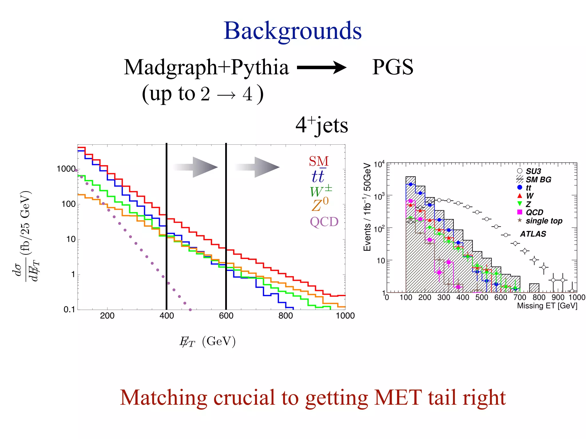 542     than 20 GeV. We demand at least 4 jets with |η |
                                                                        pT  100 GeV. The transverse sphericity ST should
                                               Backgrounds
                                                                543

                                                                544     ETmiss should be larger than 100 GeV and larger th

                                                                545     add one more cut against the QCD background: the
                               Madgraph+Pythia                  546

                                                                547
                                                                        between the ET          PGS
                                                                                       miss vector and the three highest-p

                                                                        discussed in a dedicated note on QCD background e
                                (up to 2 → 4 )
                                                                548     3.2 Backgrounds in Monte Carlo
                                                          4+jetsFigure 16 shows the distributions of E
                                                                549
                                                                                                                                       miss
                                                                                                                                       T      and Meff

                                                            SM                                       104
                                                              ¯




                                                                             Events / 1fb−1/ 50GeV
                  1000                                                                                                                 SU3
                                                             tt±                                                                       SM BG
                                                                                                                                       tt
                                                            W                                        103                               W
    (fb/25 GeV)




                   100                                      Z0                                                                         Z
                                                                                                                                       QCD
                                                            QCD                                      102
                                                                                                                                       single top
                                                                                                                                      ATLAS
                    10

                                                                                                     10
dET
 dσ




                     1
 




                                                                                                       1
                                                                                                        0   100 200 300 400 500 600 700 800 900 1000
                                                                                                                                     Missing ET [GeV]
                   0.1
                         200       400        600   800               1000


                                         ET (GeV)
                                         
                                                                        Figure 16: The ET miss and effective mass distribut

                                                                        for the no-lepton mode with an integrated luminosit
                                                                        (SU3 point). The shaded histogram shows the sum o
                               Matching crucial to getting MET tail right
                                                                        show the various components.
 