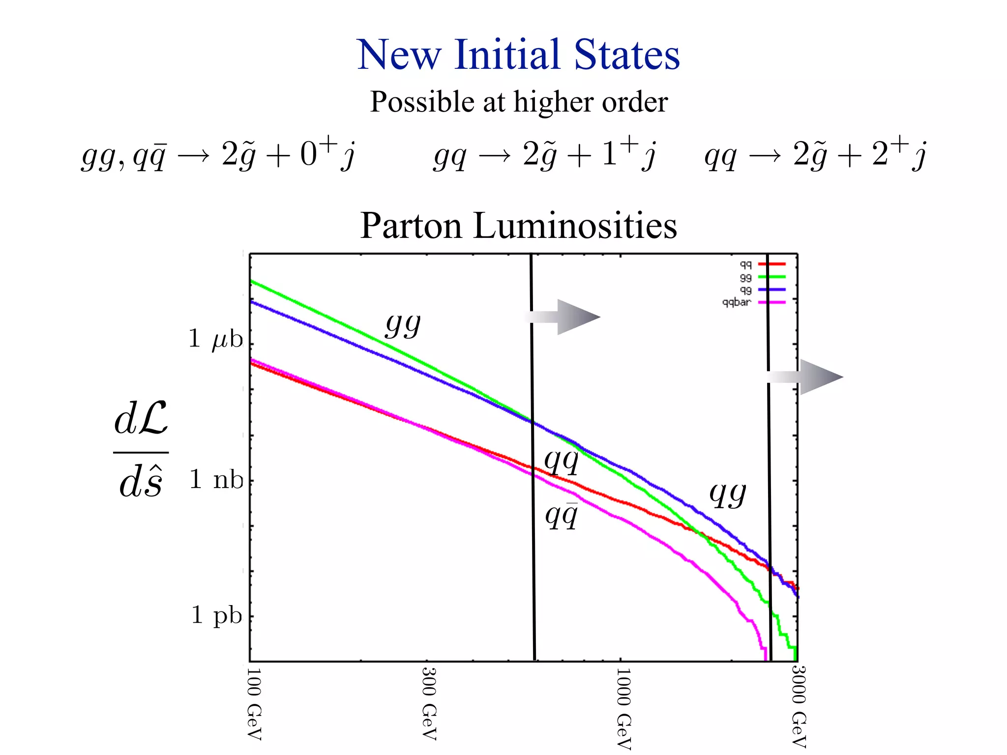 New Initial States
                        Possible at higher order
gg, q q → 2˜ + 0+ j
      ¯    g                   gq → 2˜ + 1+ j
                                     g                qq → 2˜ + 2+ j
                                                            g

                        Parton Luminosities

       1 µb
                         gg

  dL
                                     qq
  dˆ
   s   1 nb                                           qg
                                       ¯
                                      qq

       1 pb




                                                           3000 GeV
                           300 GeV
              100 GeV




                                           1000 GeV
 