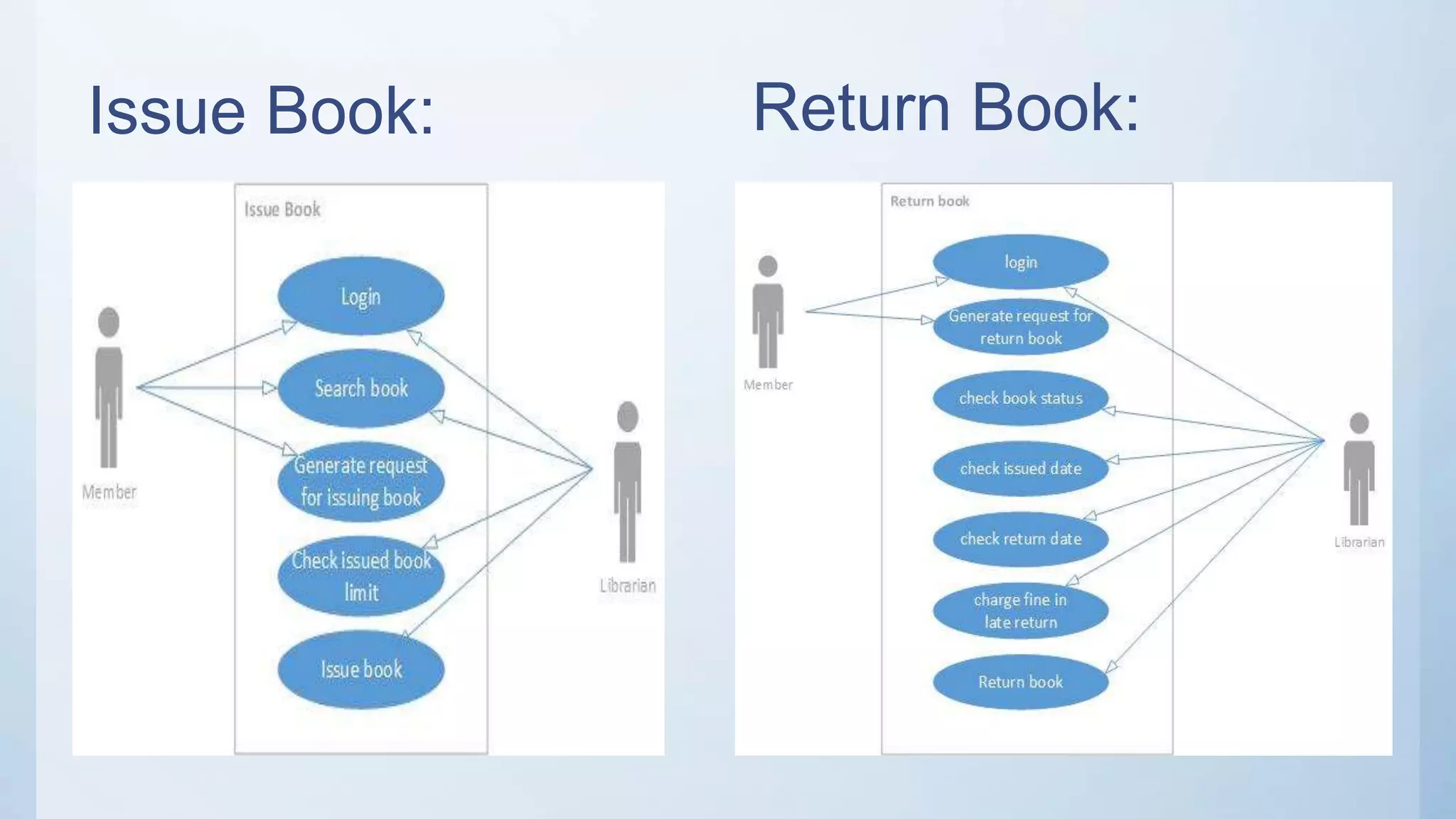 Return Book:Issue Book:
 