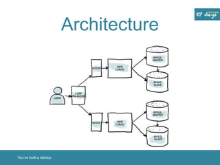 Architecture 
You’ve built a startup 
 