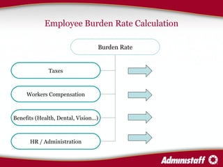 Employee Burden Rate Calculation Burden Rate Taxes Benefits (Health, Dental, Vision…) HR / Administration Workers Compensation 