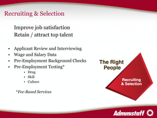 Recruiting & Selection Improve job satisfaction  Retain / attract top talent  Applicant Review and Interviewing Wage and Salary Data Pre-Employment Background Checks Pre-Employment Testing* Drug Skill  Culture * Fee-Based Services 