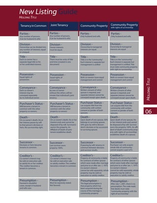 New Listing Guide
HOLDING TITLE

 Tenancy in Common                 Joint Tenancy                      Community Property                    Community Property
                                                                                                            with rights of survivorship


Parties -                         Parties -                           Parties -                              Parties -
Any number of persons.            Any number of persons.              Only husband and wife.                 Only husband and wife.
(Can be husband & wife)           (Can be husband & wife)


Division -                        Division -                          Division -                            Division -
Ownership can be divided into     Owner interests                     Ownership & managerial                Ownership & managerial
any number of interests, equal    must be equal.                      interests are equal.                  interests are equal.
or unequal.

Title -                           Title -                             Title -                               Title -
Each co-owner has a               There must be unity of title        Title is in the “community.”          Title is in the “community.”
separate legal title to his       and time (created in one            Each interest is separate but         Each interest is separate but
or her undivided interest.        document).                                                  .
                                                                                                            must state community property
                                                                                                            with right to survivorship.

Possession -                      Possession -                        Possession -                          Possession -
Equal rights of                   Equal rights of                     Both co-owners have equal             Both co-owners have equal




                                                                                                                                                  HOLDING TITLE
possession.                       possession.                         management and control                management and control


Conveyance -                      Conveyance -                        Conveyance -                          Conveyance -
Each co-owner’s                   by one co-owner                     Written consent of other              Written consent of other
interest may be                   without the others will ter-        spouse is required, and               spouse is required, and
conveyed separately               minate that individual’s joint      separate interest cannot be           separate interest cannot be
by its individual owner.          tenancy.                            conveyed except upon death.           conveyed except upon death.

Purchaser’s Status -              Purchaser’s Status -                Purchaser Status -                    Purchaser Status -
Will become a tenant in           Will become a tenant in             can acquire title from the            can acquire title from the
common with the other             common with the other               community with written                community with written
property co-owners.               property co-owners.                 consent or joinder of both
                                                                      spouses.
                                                                                                            consent or joinder of both
                                                                                                            spouses.                              06
Death -                           Death -                             Death -                               Death -
On co-owner’s death, his or       On co-owner’s death, his or her     Upon death of one spouse, 50%         Upon death of one spouse, his
her interest passes by will       interest ends and cannot be         belongs to surviving spouse,          or her interest ends and cannot
to that person’s devisees or      disposed of by will. Survivor(s)    50% goes by will to descen-           be disposed of by will. Survivor
heirs. No survivorship right.     own(s) the property. An             dent’s devisees or by succession                                        -
                                                                      to surviving spouse.                  davit of death (community prop-
                                  tenant establishes death.                                                 erty with rights of survivorship)
                                                                                                            establishes death of a spouse.


Successor -                       Successor -                         Successor -                           Successor -
Devisees or heirs become          Last survivor owns                  If passing by will, tenancy in        Purchaser can only acquire
tenants in common.                property 100%.                      common between devisees               whole title of community;
                                                                      and survivor results.                 cannot acquire a part of it.


Creditor’s -                      Creditor’s -                        Creditor’s -                          Creditor’s -
Co-owner’s interest may           Co-owner’s interest may             Property of community is liable       Property of community is liable
be sold on execution sale         be sold on execution sale           for contracts of either spouse        for contracts of either spouse
to satisfy his or her creditor.   to satisfy creditor. The creditor   which were made after marriage        which were made after marriage
The creditor becomes a            becomes a tenant in common.         and prior to or after Jan. 1, 1975.   and prior to or after Jan. 1, 1975.
tenant in common.                                                     Co-owner’s interest                   Co-owner’s interest
                                                                      cannot be sold separately; whole      cannot be sold separately; whole
                                                                      property may be sold on               property may be sold on
                                                                      execution to satisfy creditor.        execution to satisfy creditor.

Presumption -                     Presumption -                       Presumption -                         Presumption -
Favored in doubtful               Must be expressly stated.           The legal presumption is              After July 1, 2001, there is no
cases, except in husband          Not favored.                        that property which has               presumption. The code reads
and wife case.                                                        been acquired during the              that deeds must state
                                                                      course of the marriage is             “community property with the
                                                                      community property.                   right of survivorship.”
 