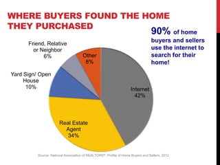 WHERE BUYERS FOUND THE HOME
THEY PURCHASED
Internet
42%
Real Estate
Agent
34%
Yard Sign/ Open
House
10%
Friend, Relative
or Neighbor
6% Other
8%
Source: National Association of REALTORS®, Profile of Home Buyers and Sellers, 2012
90% of home
buyers and sellers
use the internet to
search for their
home!
 