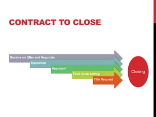 CONTRACT TO CLOSE
Receive an Offer and Negotiate
Inspection
Appraisal
Final Underwriting
Title Request
Closing
 