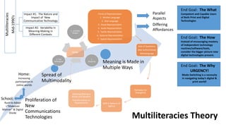 Proliferation of New Communications Technologies 
Spread of Multimodality 
Meaning is Made in Multiple Ways 
Home: Increasing participation in online worlds 
School: 
Rush to Adopt =“Makeover Manner” & Digital Divide 
Forms of Representation 
1. Written Language 
2. Oral Language 
3. Visual Representation 
4. Audio Representation 
5. Tactile Representation 
6. Gestural Representation 
7. Spatial Representation 
Role of Questions: 
(Not Authoritative) 
Metalanguage 
Pathways for Divergence 
Shift in Balance of Agency 
Meaning Making is Active and Dynamic 
Transformation vs. Reproduction 
Design 
End Goal: The What 
Competent and Capable Users of Both Print and Digital Technologies 
End Goal: The How 
Instead of encouraging mastery of independent technology routines/software/tools, consider the bigger picture new digital technologies present. 
Multiliteracies 
Mid-1990’s 
Impact #1: The Nature and Impact of New Communicative Technology 
Impact #2: Variability in Meaning-Making in Different Contexts 
Parallel Aspects 
Differing Affordances 
End Goal: The Why 
URGENCY! 
Mode-Switching is a necessity in navigating today’s digital & print world! 
1. Available Designs 
2. Designing 
3. The Redesigned 
Multiliteracies Theory  