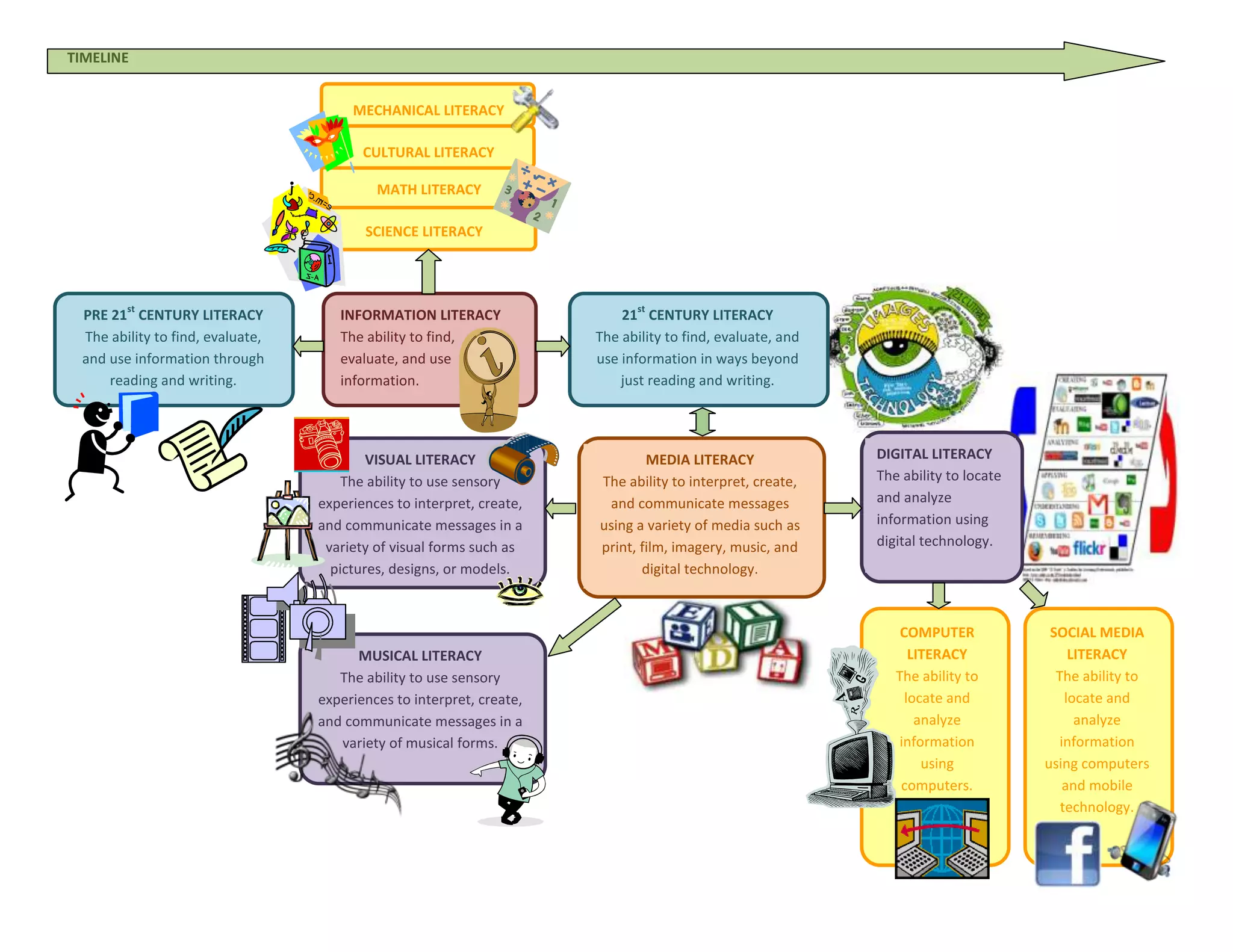 TIMELINE


                                       MECHANICAL LITERACY

                                         CULTURAL LITERACY

                                           MATH LITERACY

                                         SCIENCE LITERACY



        st                                                                  st
 PRE 21 CENTURY LITERACY             INFORMATION LITERACY                 21 CENTURY LITERACY
 The ability to find, evaluate,      The ability to find,             The ability to find, evaluate, and
 and use information through         evaluate, and use                use information in ways beyond
     reading and writing.            information.                         just reading and writing.




                                          VISUAL LITERACY                     MEDIA LITERACY               DIGITAL LITERACY
                                      The ability to use sensory      The ability to interpret, create,    The ability to locate
                                  experiences to interpret, create,    and communicate messages            and analyze
                                  and communicate messages in a       using a variety of media such as     information using
                                   variety of visual forms such as    print, film, imagery, music, and     digital technology.
                                    pictures, designs, or models.            digital technology.



                                                                                                               COMPUTER             SOCIAL MEDIA
                                        MUSICAL LITERACY                                                         LITERACY               LITERACY
                                     The ability to use sensory                                               The ability to         The ability to
                                  experiences to interpret, create,                                             locate and             locate and
                                  and communicate messages in a                                                   analyze                analyze
                                     variety of musical forms.                                                information            information
                                                                                                                   using           using computers
                                                                                                               computers.             and mobile
                                                                                                                                      technology.
 
